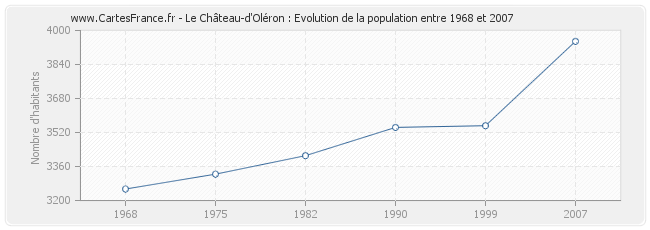 Population Le Château-d'Oléron